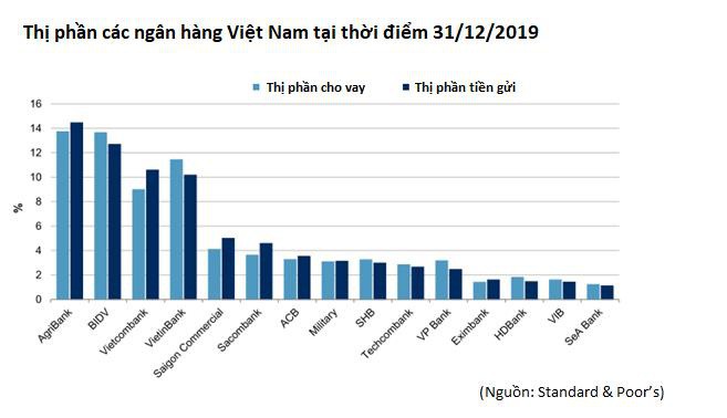 Techcombank duy trì vị thế của ngân hàng tư nhân hàng đầu với mạng lưới bán lẻ vững chắc - Ảnh 1.