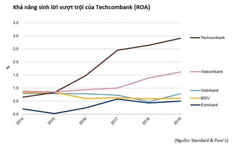 Techcombank duy trì vị thế của ngân hàng tư nhân hàng đầu với mạng lưới bán lẻ vững chắc - Ảnh 2.