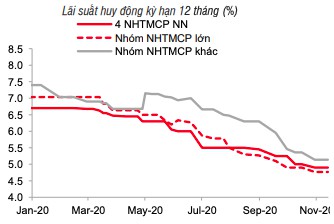 Trước mùa cao điểm, lãi suất vẫn duy trì ở vùng thấp kỷ lục - Ảnh 1. Trước mùa cao điểm, lãi suất vẫn duy trì ở vùng thấp kỷ lục - Ảnh 1.