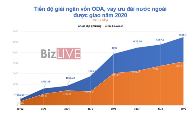 Giải ngân vốn ODA 2020: Nhiệm vụ bất khả thi - Ảnh 3. Giải ngân vốn ODA 2020: Nhiệm vụ bất khả thi - Ảnh 3.