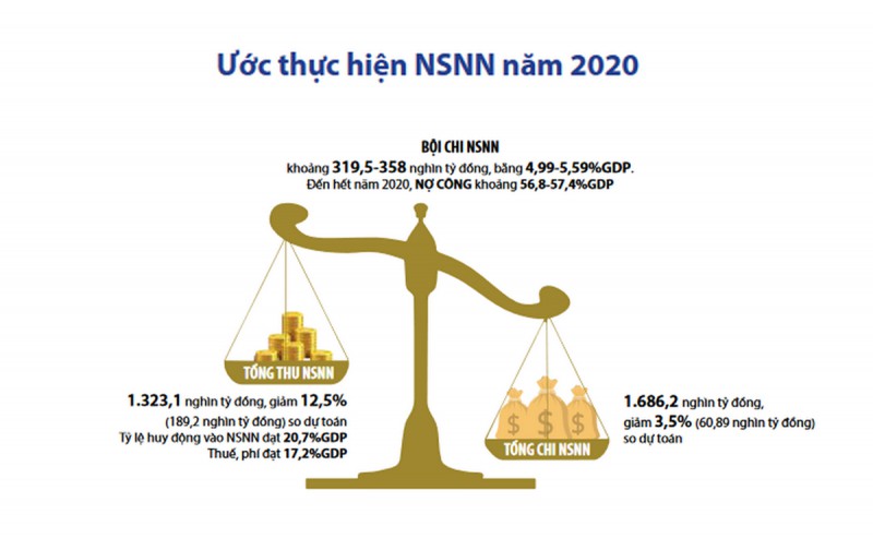 Hai thái cực của bức tranh ngân sách năm 2020 - Ảnh 1. Hai thái cực của bức tranh ngân sách năm 2020 - Ảnh 1.