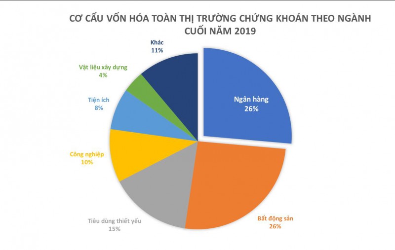 Ngân hàng ở đâu trên “bản đồ” chứng khoán Việt? - Ảnh 2.