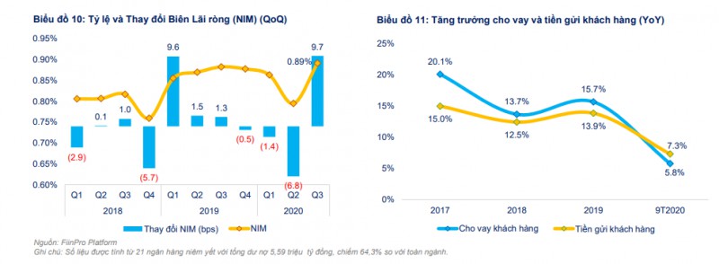 NIM ngân hàng tăng mạnh: Lãi suất cho vay chưa giảm tương ứng với lãi suất huy động - Ảnh 1.