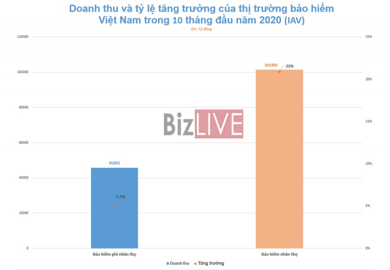 Thị trường bảo hiểm tiếp tục giữ phong độ trước tác động kép - Ảnh 2. Thị trường bảo hiểm tiếp tục giữ phong độ trước tác động kép - Ảnh 2.