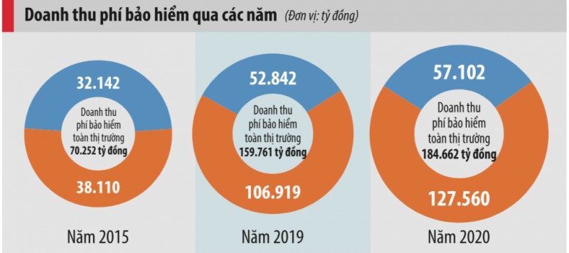 Thị trường bảo hiểm 2020 và mức tăng trưởng trong mơ  - Ảnh 1.