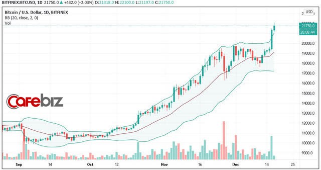  Tăng 10% trong chưa đầy nửa ngày, Bitcoin vượt 22.000 USD  - Ảnh 1.