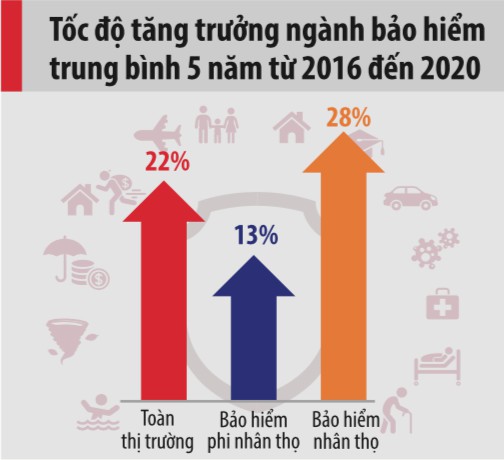 Thị trường bảo hiểm 2020 và mức tăng trưởng trong mơ  - Ảnh 3.