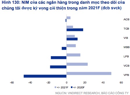 VNDIRECT: Lợi nhuận ngân hàng sẽ tăng mạnh năm 2021 - Ảnh 2.