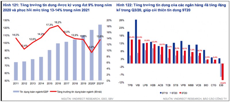 VNDIRECT: Lợi nhuận ngân hàng sẽ tăng mạnh năm 2021 - Ảnh 1.