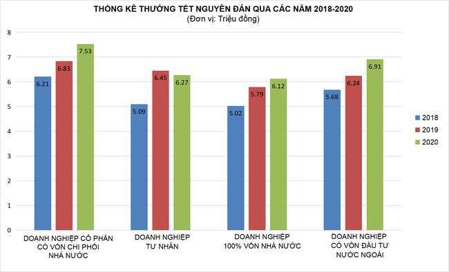 Thưởng Tết 2021 có được như mọi năm? - Ảnh 2.