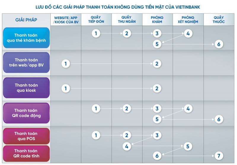 Người dân hưởng lợi gì từ thanh toán viện phí không dùng tiền mặt? - Ảnh 1.