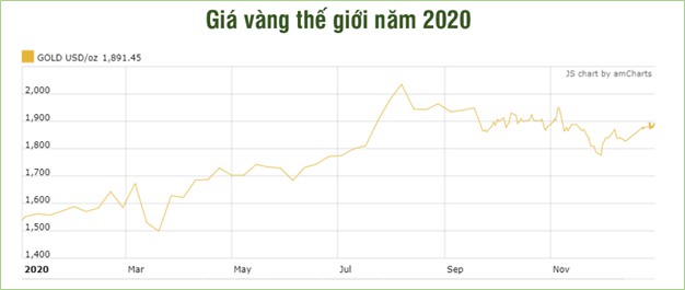 Tăng hơn 30% trong năm 2020, giá vàng năm 2021 sẽ thế nào? - Ảnh 2. Tăng hơn 30% trong năm 2020, giá vàng năm 2021 sẽ thế nào? - Ảnh 2.