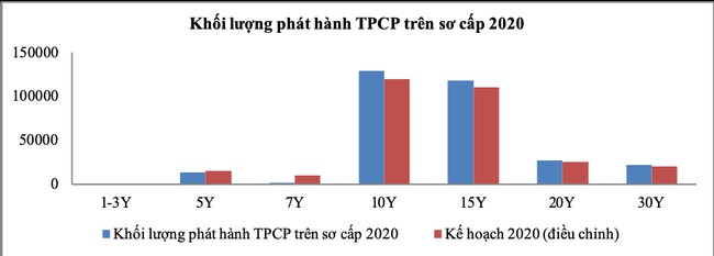 Thách thức thị trường trái phiếu Chính phủ trong năm “đỉnh nợ” - Ảnh 1. Thách thức thị trường trái phiếu Chính phủ trong năm “đỉnh nợ” - Ảnh 1.