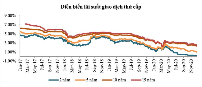 Thách thức thị trường trái phiếu Chính phủ trong năm “đỉnh nợ” - Ảnh 2.