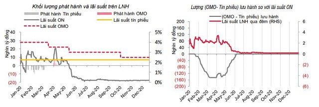 SSI Research: Lãi suất tiền gửi và cho vay thấp kỷ lục - Ảnh 1. SSI Research: Lãi suất tiền gửi và cho vay thấp kỷ lục - Ảnh 1.