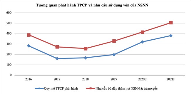 Thách thức thị trường trái phiếu Chính phủ trong năm “đỉnh nợ” - Ảnh 3. Thách thức thị trường trái phiếu Chính phủ trong năm “đỉnh nợ” - Ảnh 3.