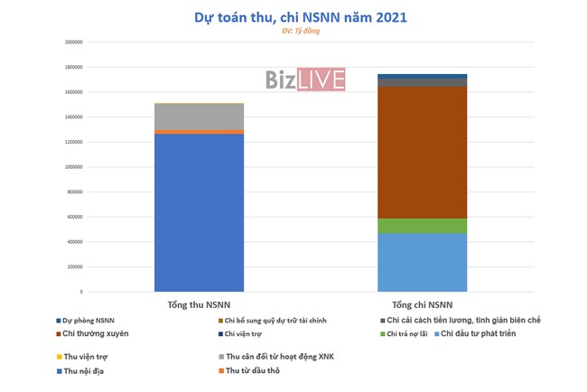 Ngân sách nhà nước dự báo thâm hụt trên 1 triệu tỷ đồng trong 3 năm tới - Ảnh 2. Ngân sách nhà nước dự báo thâm hụt trên 1 triệu tỷ đồng trong 3 năm tới - Ảnh 2.