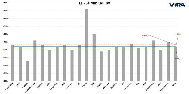 Dự báo lãi suất và tỷ giá trong mùa cao điểm - Ảnh 2. Dự báo lãi suất và tỷ giá trong mùa cao điểm - Ảnh 2.