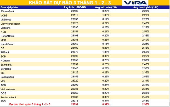Dự báo lãi suất và tỷ giá trong mùa cao điểm - Ảnh 5. Dự báo lãi suất và tỷ giá trong mùa cao điểm - Ảnh 5.