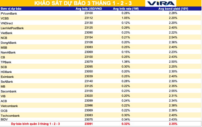 Dự báo lãi suất và tỷ giá trong mùa cao điểm - Ảnh 5.