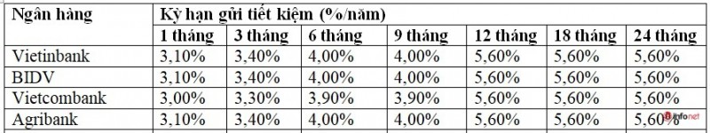 Đầu năm 2021, lãi suất ngân hàng nào cao nhất? - Ảnh 1. Đầu năm 2021, lãi suất ngân hàng nào cao nhất? - Ảnh 1.
