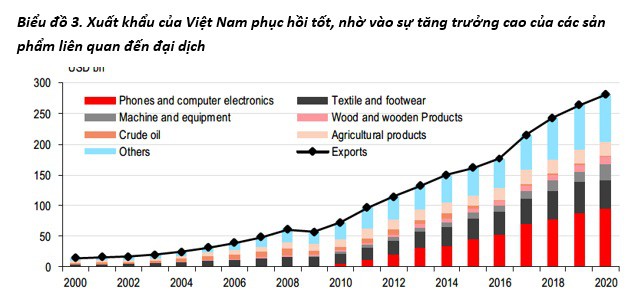 HSBC: Việt Nam tỏa sáng trong một năm đặc biệt, năm 2021 sẽ tăng trưởng mạnh 7,6% - Ảnh 1. HSBC: Việt Nam tỏa sáng trong một năm đặc biệt, năm 2021 sẽ tăng trưởng mạnh 7,6% - Ảnh 1.