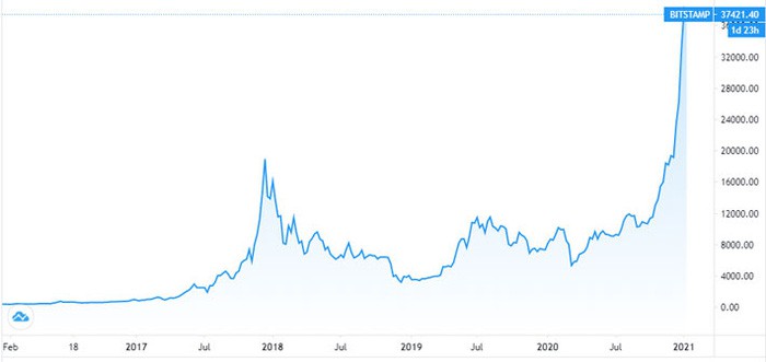 UBS Wealth: “Giá tiền ảo có thể rớt về 0” - Ảnh 1.