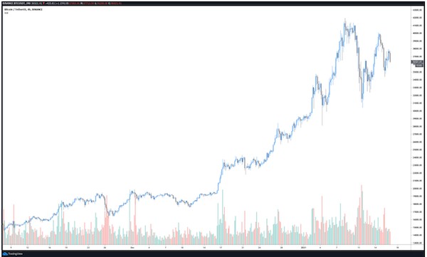 Bitcoin có giảm tốc” để duy trì đà tăng? - Ảnh 1.