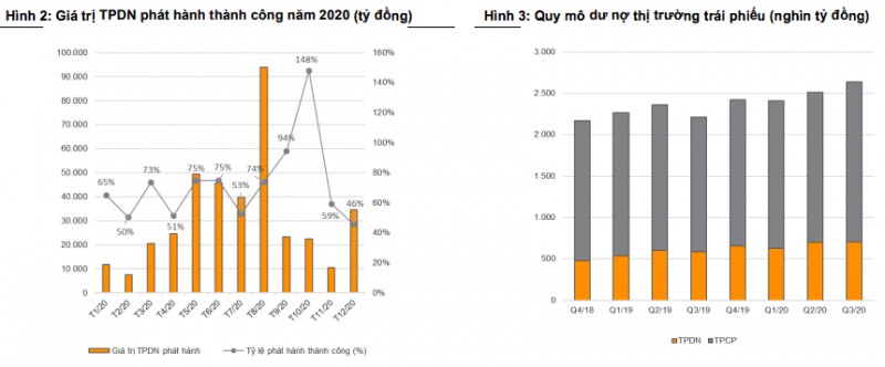 VNDIRECT: Trái phiếu doanh nghiệp sẽ sôi động trở lại trong năm 2021 - Ảnh 1. VNDIRECT: Trái phiếu doanh nghiệp sẽ sôi động trở lại trong năm 2021 - Ảnh 1.
