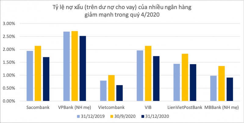 Nợ xấu của hàng loạt ngân hàng giảm mạnh trong quý 4/2020 - Ảnh 1. Nợ xấu của hàng loạt ngân hàng giảm mạnh trong quý 4/2020 - Ảnh 1.