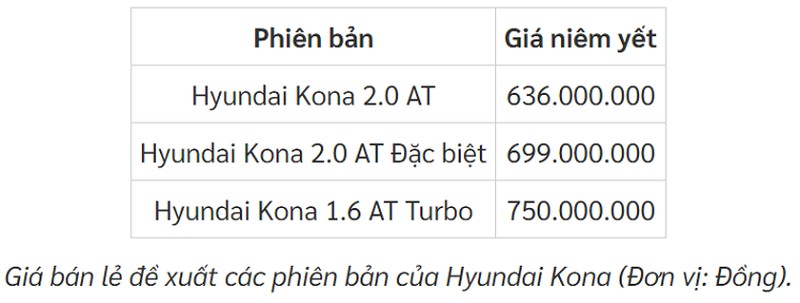 Hyundai Kona được đại lý giảm tới 20 triệu, Kia Seltos dè chừng - Hình 2 Hyundai Kona duoc dai ly giam toi 20 trieu, Kia Seltos de chung-Hinh-2