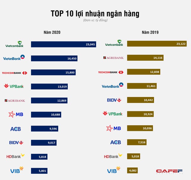 Lộ diện Top 10 lợi nhuận ngân hàng năm 2020 - Ảnh 1.