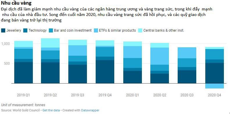 Nhu cầu vàng thế giới chạm đáy 11 năm, dòng chảy vàng chuyển từ Á sang Âu - Ảnh 1.