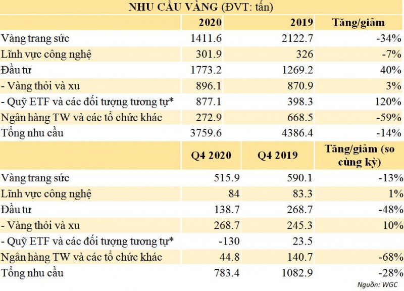 Nhu cầu vàng thế giới chạm đáy 11 năm, dòng chảy vàng chuyển từ Á sang Âu - Ảnh 3. Nhu cầu vàng thế giới chạm đáy 11 năm, dòng chảy vàng chuyển từ Á sang Âu - Ảnh 3.