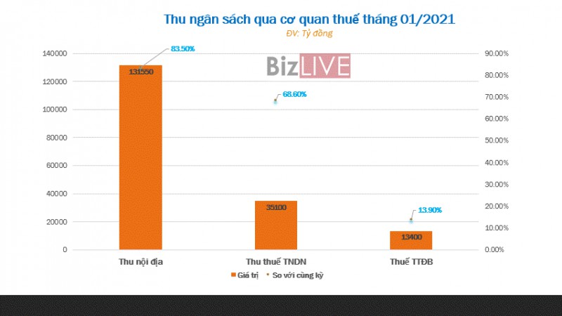 Tăng trưởng kinh tế chậm khiến thu ngân sách tháng đầu năm giảm gần 20% - Ảnh 1.