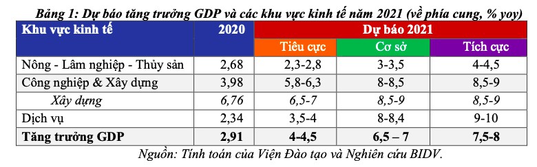 Động lực và kịch bản tăng trưởng kinh tế Việt Nam năm 2021 - Ảnh 2. Động lực và kịch bản tăng trưởng kinh tế Việt Nam năm 2021 - Ảnh 2.