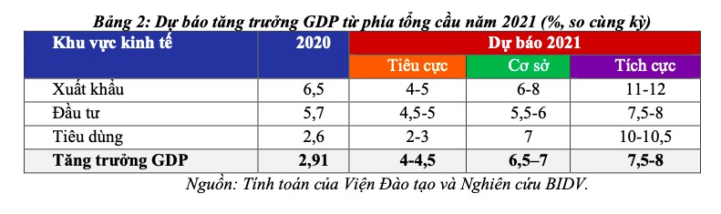 Động lực và kịch bản tăng trưởng kinh tế Việt Nam năm 2021 - Ảnh 3. Động lực và kịch bản tăng trưởng kinh tế Việt Nam năm 2021 - Ảnh 3.