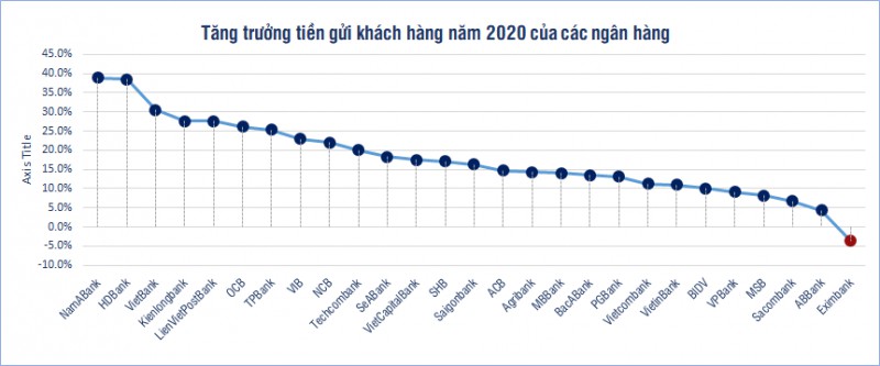 Ngân hàng nào hút tiền gửi nhất trong năm 2020? - Ảnh 1.