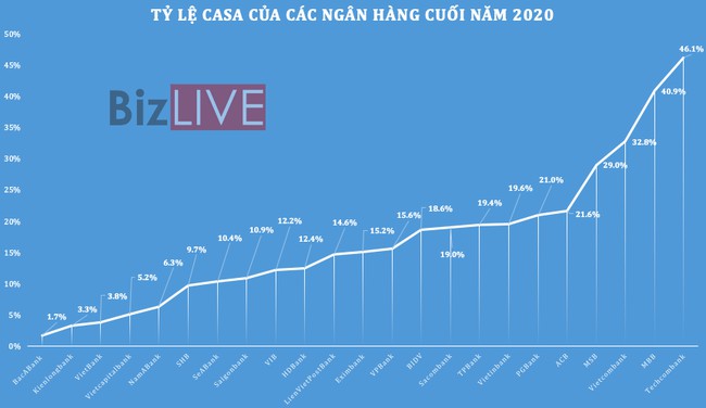 Vì sao nhiều ngân hàng vẫn “hụt hơi” trong cuộc đua CASA? - Ảnh 1. Vì sao nhiều ngân hàng vẫn “hụt hơi” trong cuộc đua CASA? - Ảnh 1.
