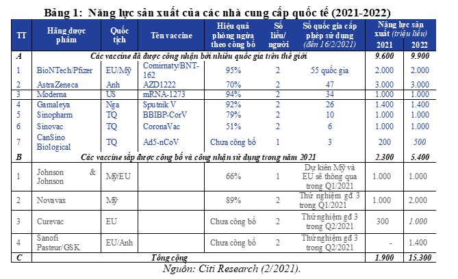 Tiến trình cung ứng Vaccine Covid-19 và vai trò của nó trong phục hồi kinh tế - Ảnh 1.