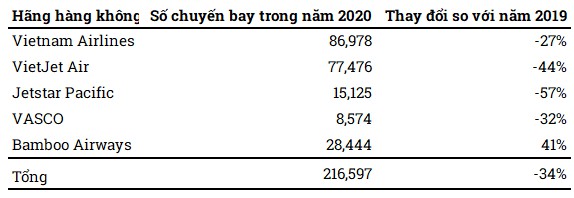 Số chuyến bay của các hãng hàng không năm 2020. Nguồn: Cục thống kê hàng không Việt Nam