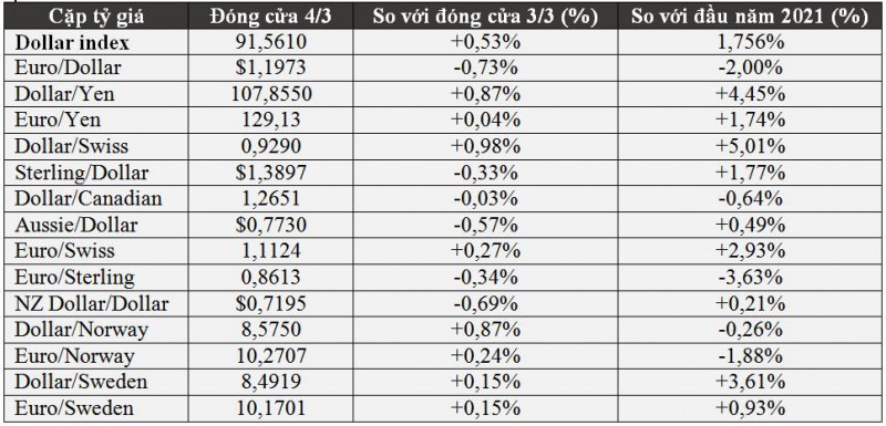 USD cao nhất 3 tháng; euro, yên, Bitcoin, Ether và vàng đồng loạt lao dốc - Ảnh 2. USD cao nhất 3 tháng; euro, yên, Bitcoin, Ether và vàng đồng loạt lao dốc - Ảnh 2.