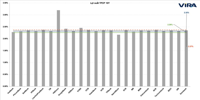 Lạm phát đang đảo chiều hoàn toàn, lãi suất sẽ tăng trở lại? - Ảnh 4.