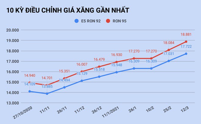 Tiêu dùng & Dư luận - Bộ Công Thương: 'Giá xăng tăng liên tiếp là chuyện bình thường'