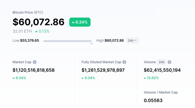 Kinh tế - Bitcoin chạm mốc kỷ lục mới, vượt ngưỡng 60.000 USD/đồng