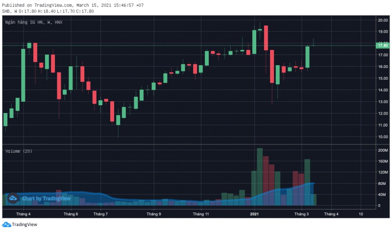 “Vất vả” như cổ phiếu SHB - Ảnh 1.