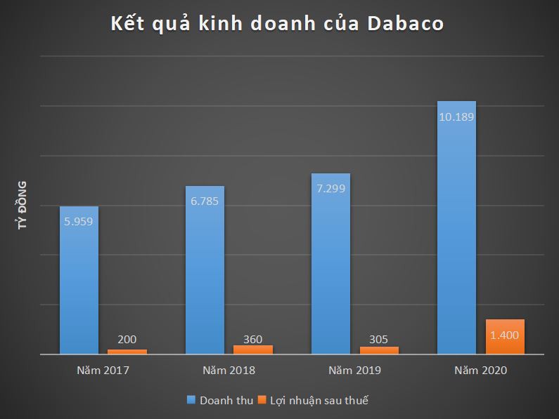 Đầu tư - “Đại gia” ngành chăn nuôi Dabaco cán mốc 10.000 tỷ doanh thu/năm