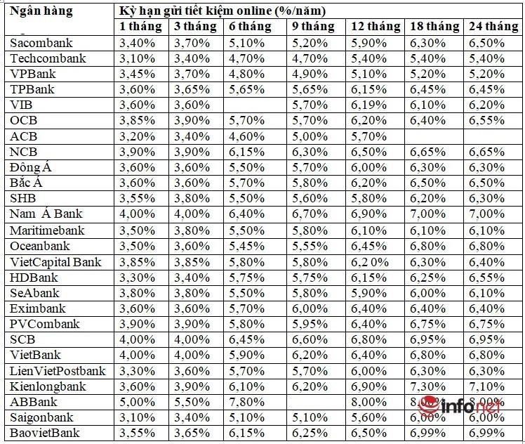 Tài chính - Ngân hàng - Ngân hàng nào trả lãi suất tiền gửi tiết kiệm cao nhất?