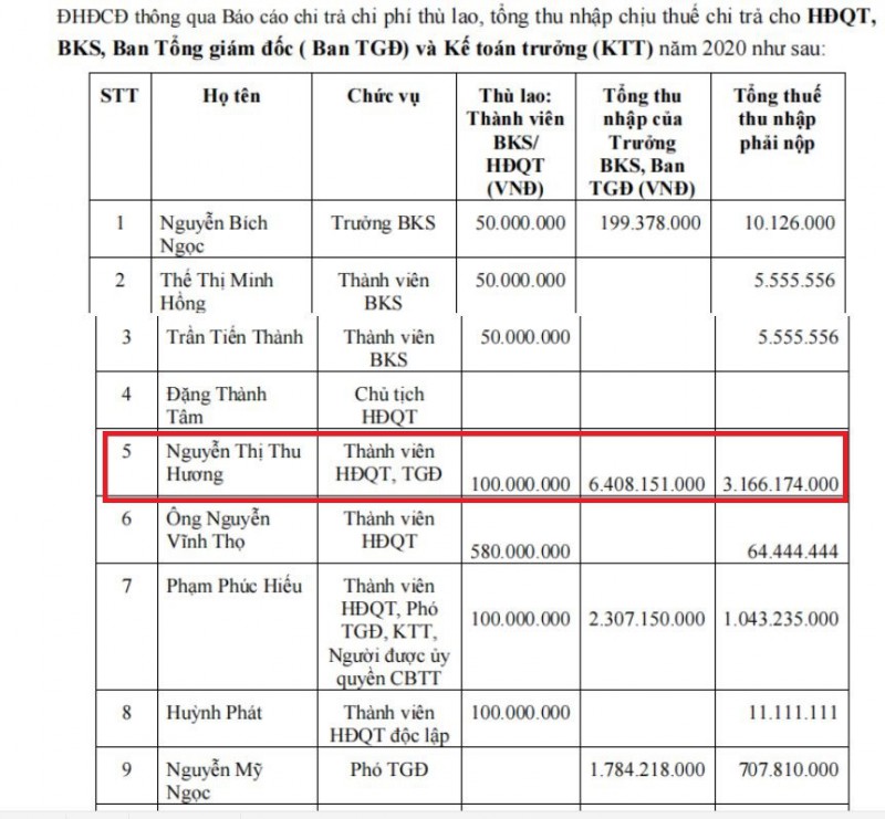 Tiêu dùng & Dư luận - Lương lãnh đạo doanh nghiệp: Người hưởng chục tỷ, người nhận 0 đồng