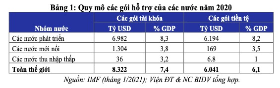 Các gói hỗ trợ năm 2021 nên như thế nào? - Ảnh 1. Các gói hỗ trợ năm 2021 nên như thế nào? - Ảnh 1.